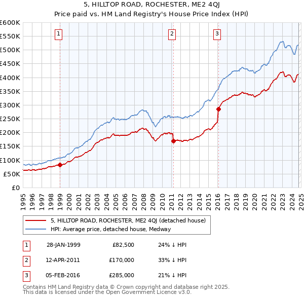 5, HILLTOP ROAD, ROCHESTER, ME2 4QJ: Price paid vs HM Land Registry's House Price Index