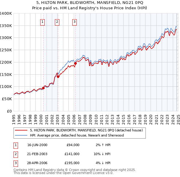 5, HILTON PARK, BLIDWORTH, MANSFIELD, NG21 0PQ: Price paid vs HM Land Registry's House Price Index