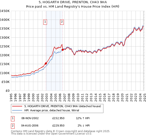 5, HOGARTH DRIVE, PRENTON, CH43 9HA: Price paid vs HM Land Registry's House Price Index