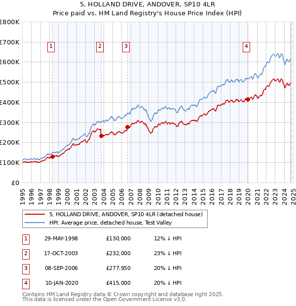 5, HOLLAND DRIVE, ANDOVER, SP10 4LR: Price paid vs HM Land Registry's House Price Index