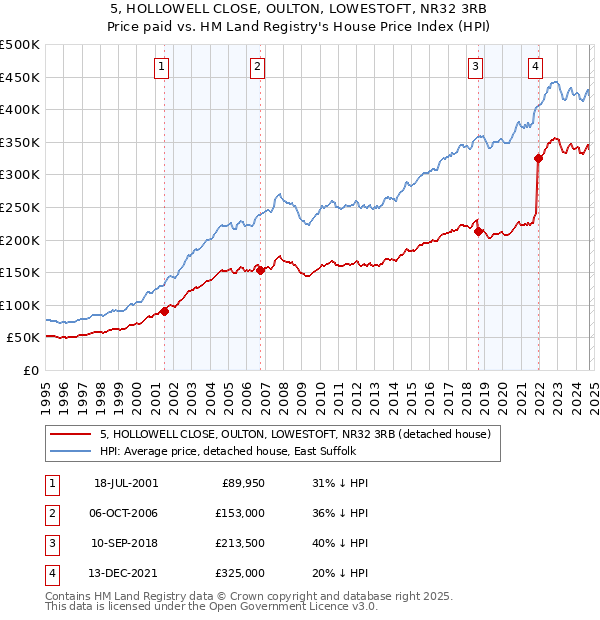 5, HOLLOWELL CLOSE, OULTON, LOWESTOFT, NR32 3RB: Price paid vs HM Land Registry's House Price Index