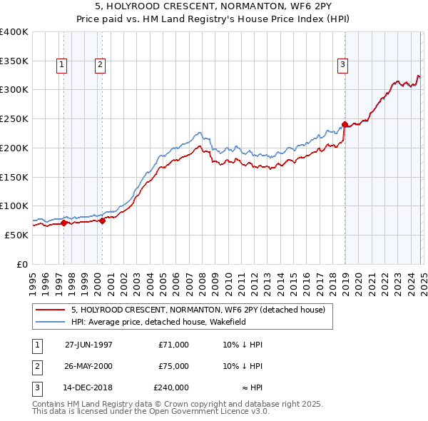 5, HOLYROOD CRESCENT, NORMANTON, WF6 2PY: Price paid vs HM Land Registry's House Price Index