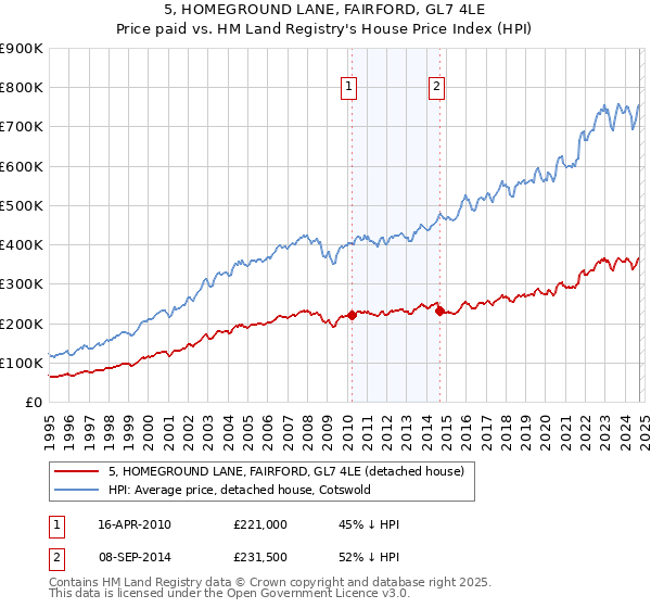 5, HOMEGROUND LANE, FAIRFORD, GL7 4LE: Price paid vs HM Land Registry's House Price Index