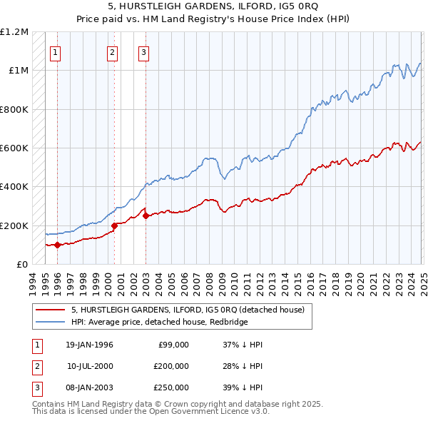 5, HURSTLEIGH GARDENS, ILFORD, IG5 0RQ: Price paid vs HM Land Registry's House Price Index