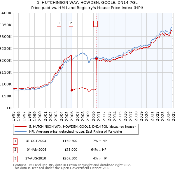 5, HUTCHINSON WAY, HOWDEN, GOOLE, DN14 7GL: Price paid vs HM Land Registry's House Price Index