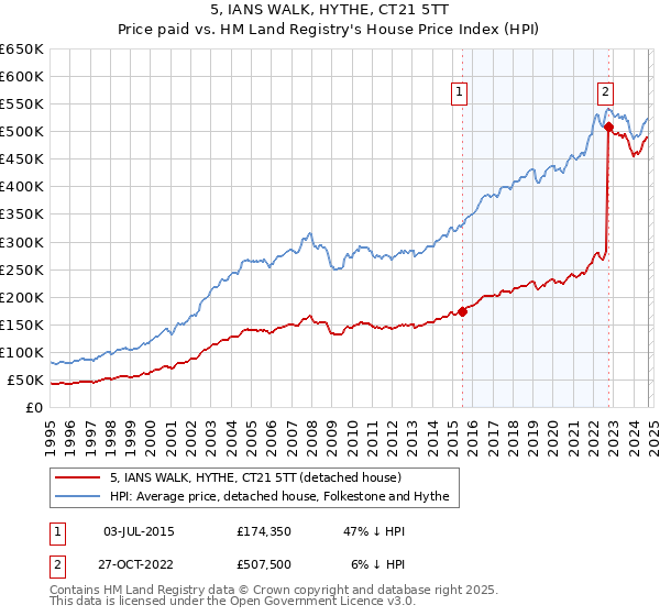 5, IANS WALK, HYTHE, CT21 5TT: Price paid vs HM Land Registry's House Price Index