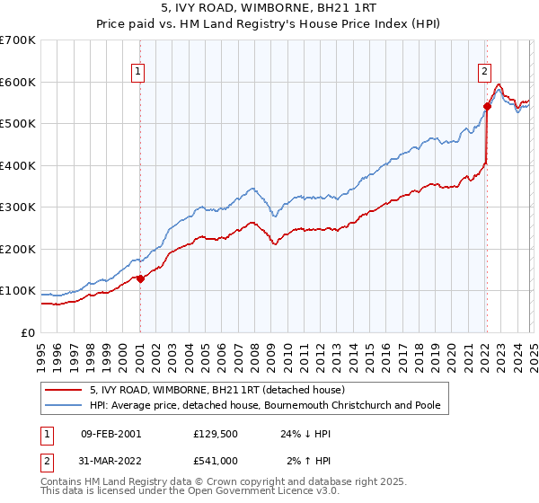 5, IVY ROAD, WIMBORNE, BH21 1RT: Price paid vs HM Land Registry's House Price Index