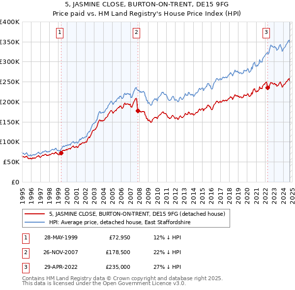 5, JASMINE CLOSE, BURTON-ON-TRENT, DE15 9FG: Price paid vs HM Land Registry's House Price Index