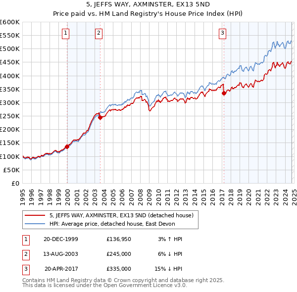 5, JEFFS WAY, AXMINSTER, EX13 5ND: Price paid vs HM Land Registry's House Price Index