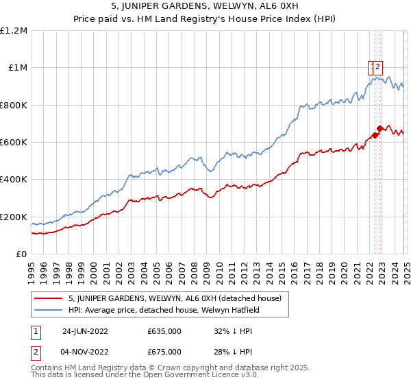 5, JUNIPER GARDENS, WELWYN, AL6 0XH: Price paid vs HM Land Registry's House Price Index