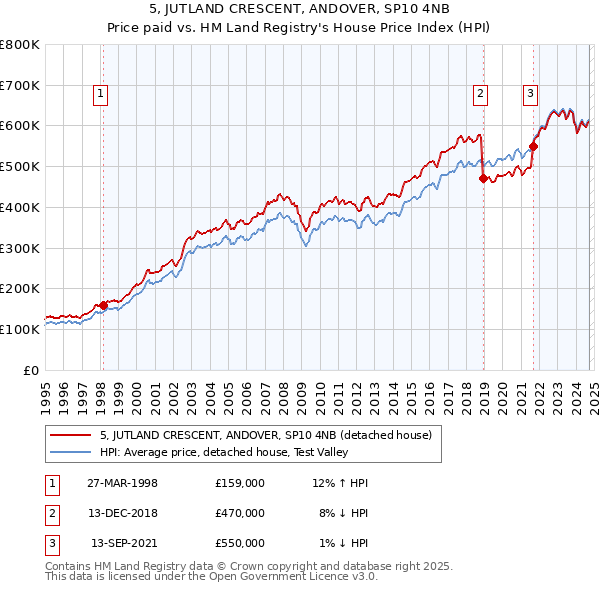 5, JUTLAND CRESCENT, ANDOVER, SP10 4NB: Price paid vs HM Land Registry's House Price Index