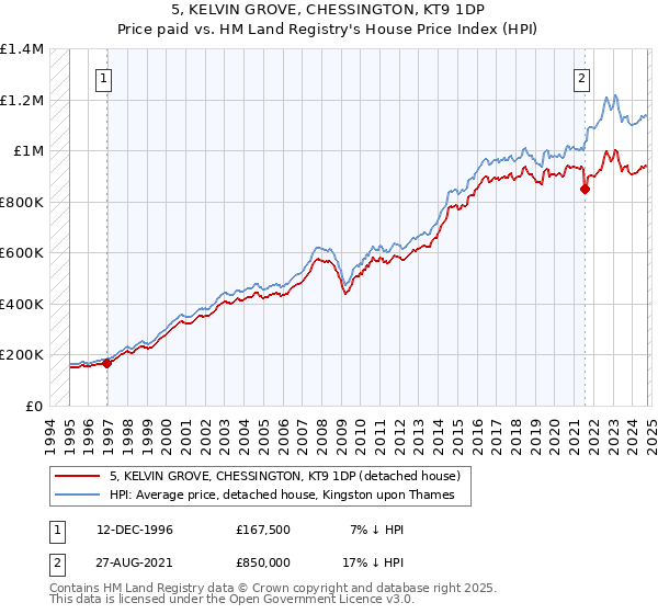 5, KELVIN GROVE, CHESSINGTON, KT9 1DP: Price paid vs HM Land Registry's House Price Index