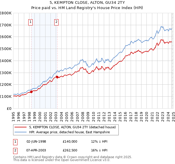 5, KEMPTON CLOSE, ALTON, GU34 2TY: Price paid vs HM Land Registry's House Price Index