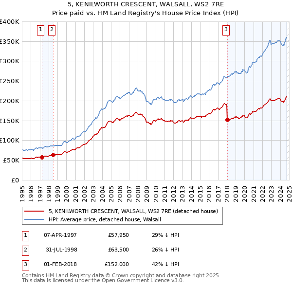 5, KENILWORTH CRESCENT, WALSALL, WS2 7RE: Price paid vs HM Land Registry's House Price Index