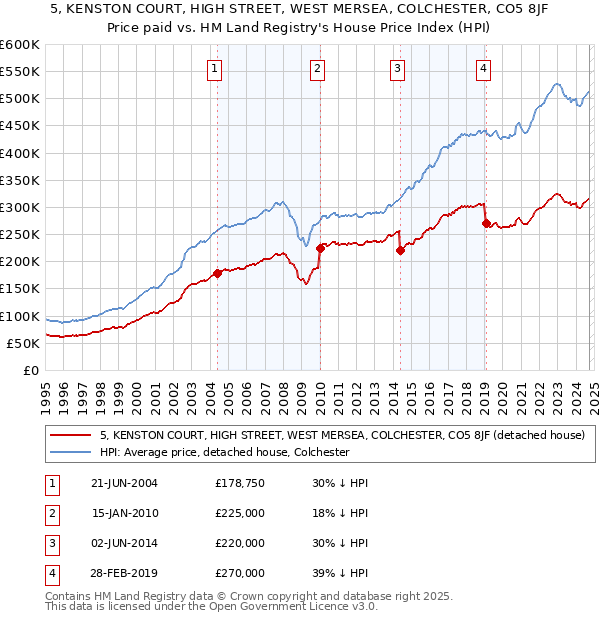 5, KENSTON COURT, HIGH STREET, WEST MERSEA, COLCHESTER, CO5 8JF: Price paid vs HM Land Registry's House Price Index