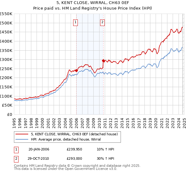 5, KENT CLOSE, WIRRAL, CH63 0EF: Price paid vs HM Land Registry's House Price Index