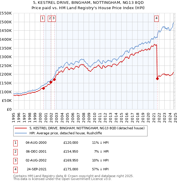 5, KESTREL DRIVE, BINGHAM, NOTTINGHAM, NG13 8QD: Price paid vs HM Land Registry's House Price Index