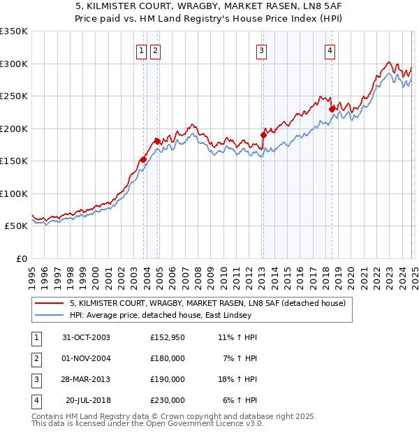 5, KILMISTER COURT, WRAGBY, MARKET RASEN, LN8 5AF: Price paid vs HM Land Registry's House Price Index