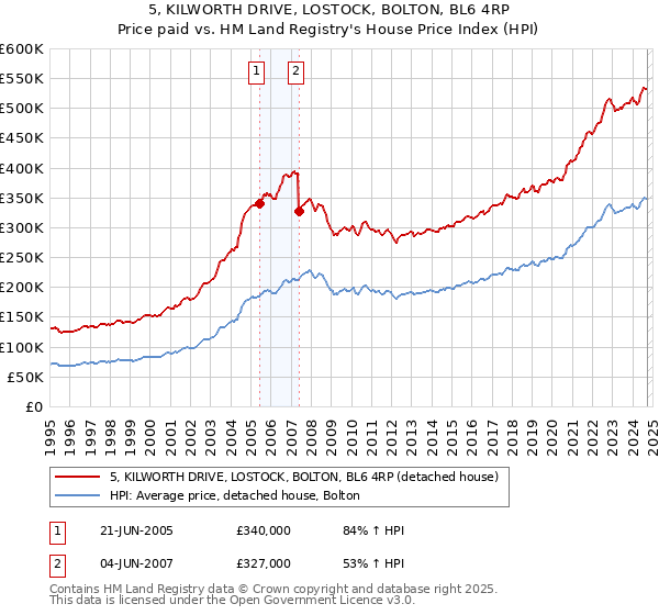 5, KILWORTH DRIVE, LOSTOCK, BOLTON, BL6 4RP: Price paid vs HM Land Registry's House Price Index