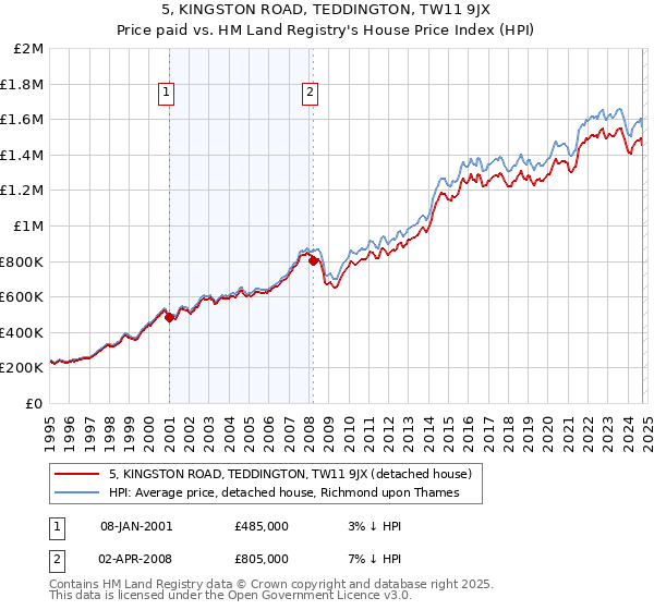 5, KINGSTON ROAD, TEDDINGTON, TW11 9JX: Price paid vs HM Land Registry's House Price Index