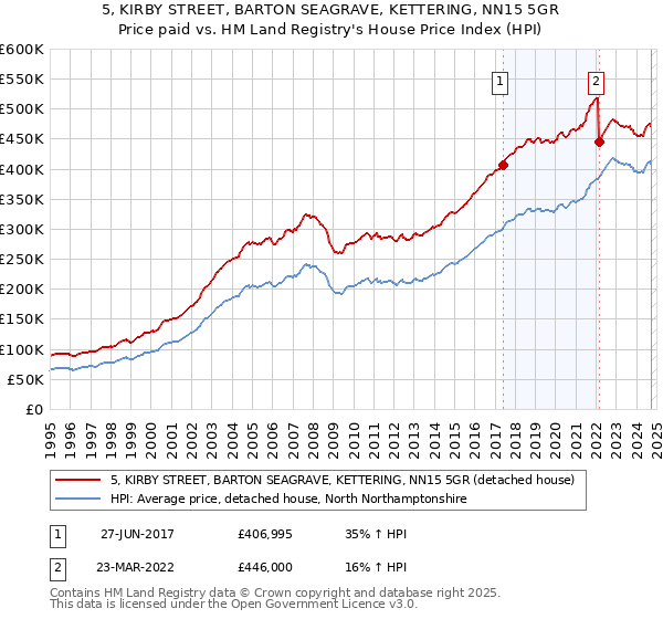 5, KIRBY STREET, BARTON SEAGRAVE, KETTERING, NN15 5GR: Price paid vs HM Land Registry's House Price Index