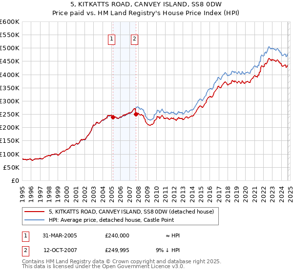 5, KITKATTS ROAD, CANVEY ISLAND, SS8 0DW: Price paid vs HM Land Registry's House Price Index