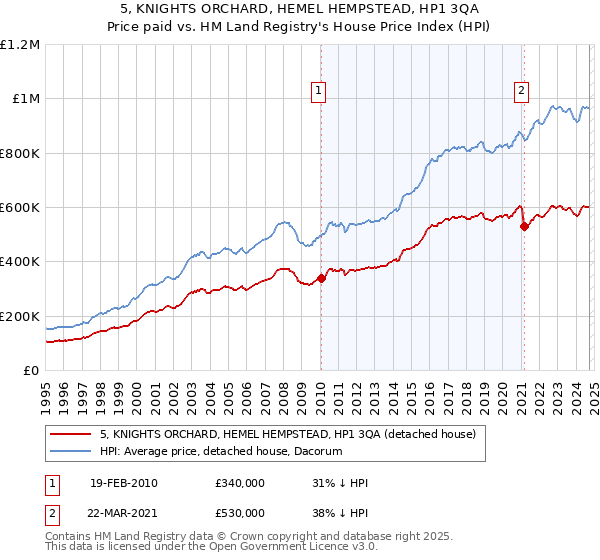 5, KNIGHTS ORCHARD, HEMEL HEMPSTEAD, HP1 3QA: Price paid vs HM Land Registry's House Price Index