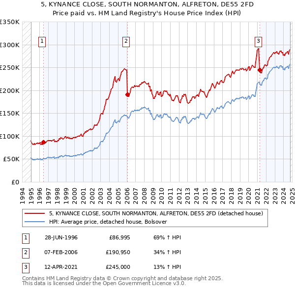 5, KYNANCE CLOSE, SOUTH NORMANTON, ALFRETON, DE55 2FD: Price paid vs HM Land Registry's House Price Index