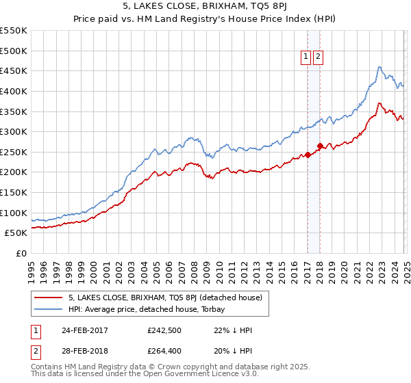 5, LAKES CLOSE, BRIXHAM, TQ5 8PJ: Price paid vs HM Land Registry's House Price Index