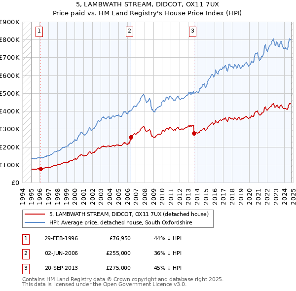 5, LAMBWATH STREAM, DIDCOT, OX11 7UX: Price paid vs HM Land Registry's House Price Index