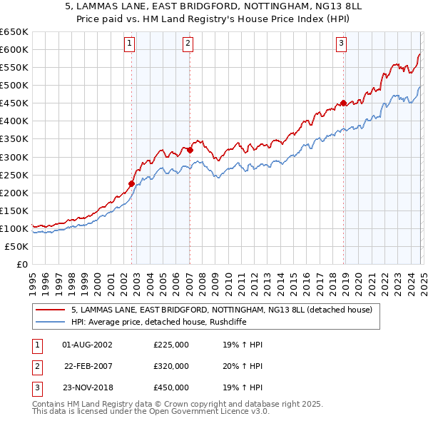 5, LAMMAS LANE, EAST BRIDGFORD, NOTTINGHAM, NG13 8LL: Price paid vs HM Land Registry's House Price Index