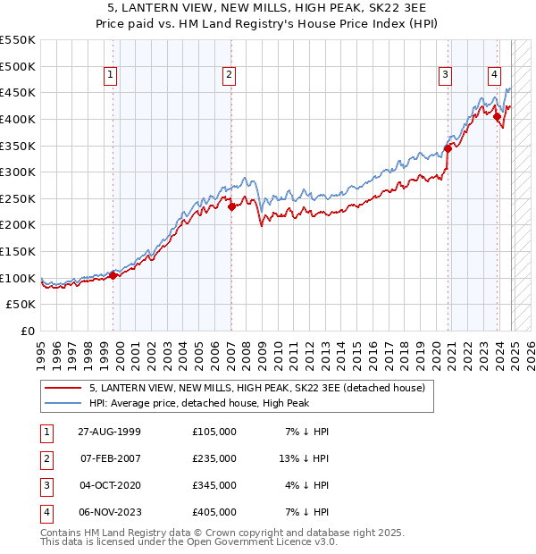 5, LANTERN VIEW, NEW MILLS, HIGH PEAK, SK22 3EE: Price paid vs HM Land Registry's House Price Index