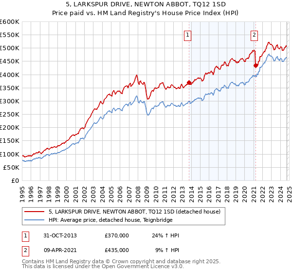 5, LARKSPUR DRIVE, NEWTON ABBOT, TQ12 1SD: Price paid vs HM Land Registry's House Price Index