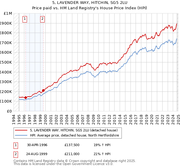 5, LAVENDER WAY, HITCHIN, SG5 2LU: Price paid vs HM Land Registry's House Price Index