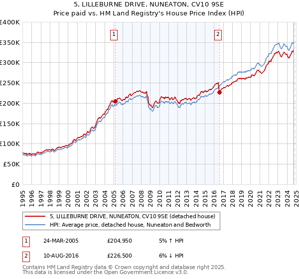 5, LILLEBURNE DRIVE, NUNEATON, CV10 9SE: Price paid vs HM Land Registry's House Price Index