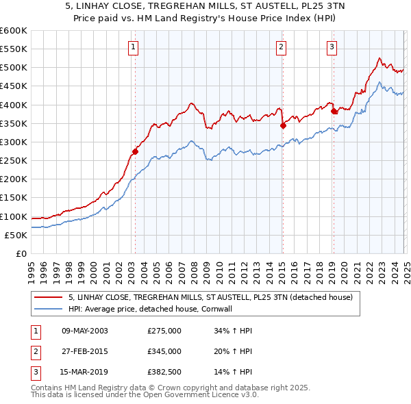 5, LINHAY CLOSE, TREGREHAN MILLS, ST AUSTELL, PL25 3TN: Price paid vs HM Land Registry's House Price Index