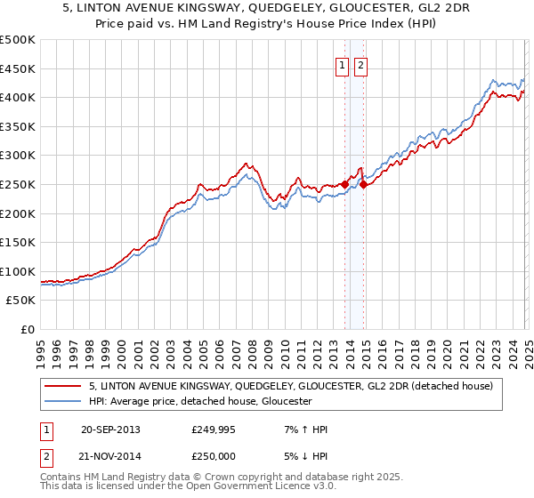 5, LINTON AVENUE KINGSWAY, QUEDGELEY, GLOUCESTER, GL2 2DR: Price paid vs HM Land Registry's House Price Index