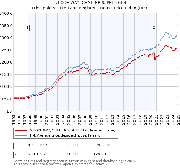 5, LODE WAY, CHATTERIS, PE16 6TN: Price paid vs HM Land Registry's House Price Index