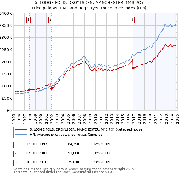 5, LODGE FOLD, DROYLSDEN, MANCHESTER, M43 7QY: Price paid vs HM Land Registry's House Price Index