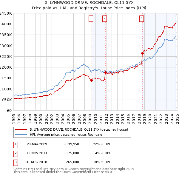 5, LYNNWOOD DRIVE, ROCHDALE, OL11 5YX: Price paid vs HM Land Registry's House Price Index