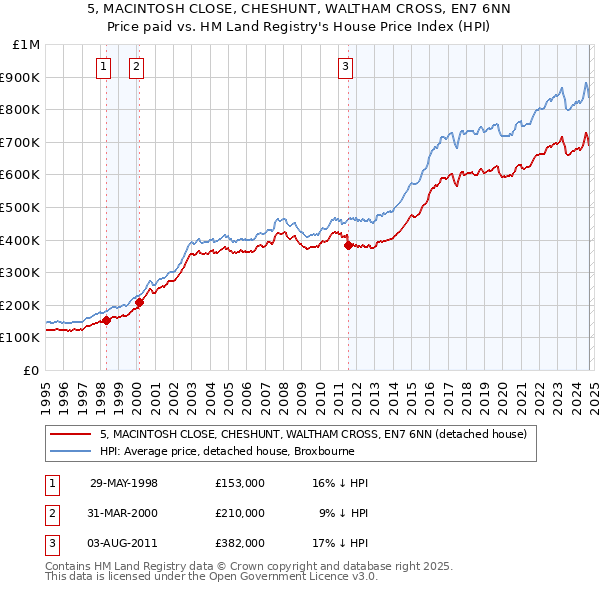 5, MACINTOSH CLOSE, CHESHUNT, WALTHAM CROSS, EN7 6NN: Price paid vs HM Land Registry's House Price Index