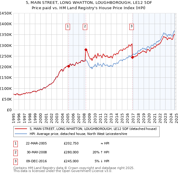 5, MAIN STREET, LONG WHATTON, LOUGHBOROUGH, LE12 5DF: Price paid vs HM Land Registry's House Price Index