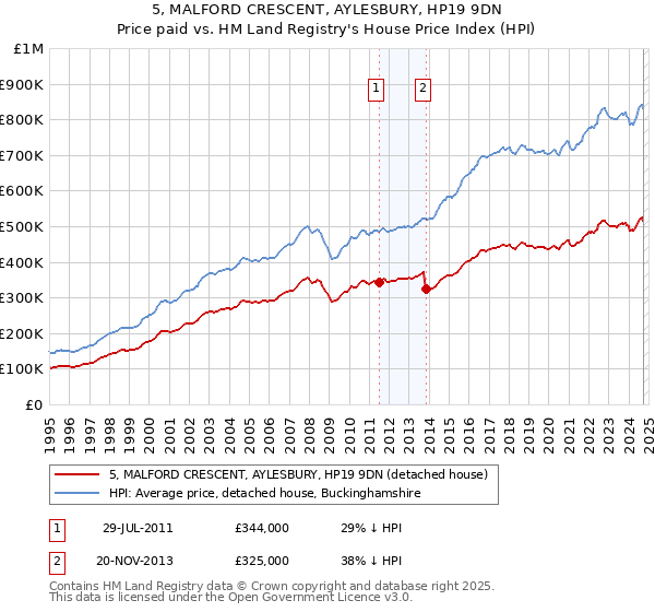 5, MALFORD CRESCENT, AYLESBURY, HP19 9DN: Price paid vs HM Land Registry's House Price Index