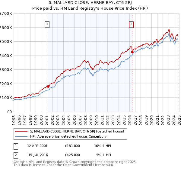 5, MALLARD CLOSE, HERNE BAY, CT6 5RJ: Price paid vs HM Land Registry's House Price Index