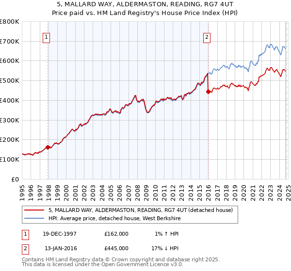 5, MALLARD WAY, ALDERMASTON, READING, RG7 4UT: Price paid vs HM Land Registry's House Price Index