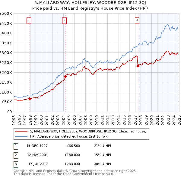 5, MALLARD WAY, HOLLESLEY, WOODBRIDGE, IP12 3QJ: Price paid vs HM Land Registry's House Price Index