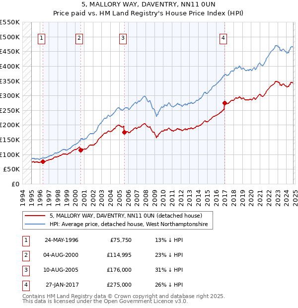 5, MALLORY WAY, DAVENTRY, NN11 0UN: Price paid vs HM Land Registry's House Price Index