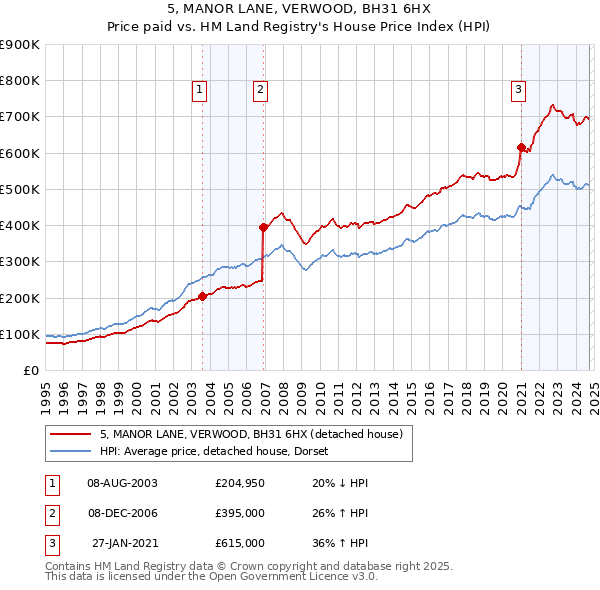 5, MANOR LANE, VERWOOD, BH31 6HX: Price paid vs HM Land Registry's House Price Index