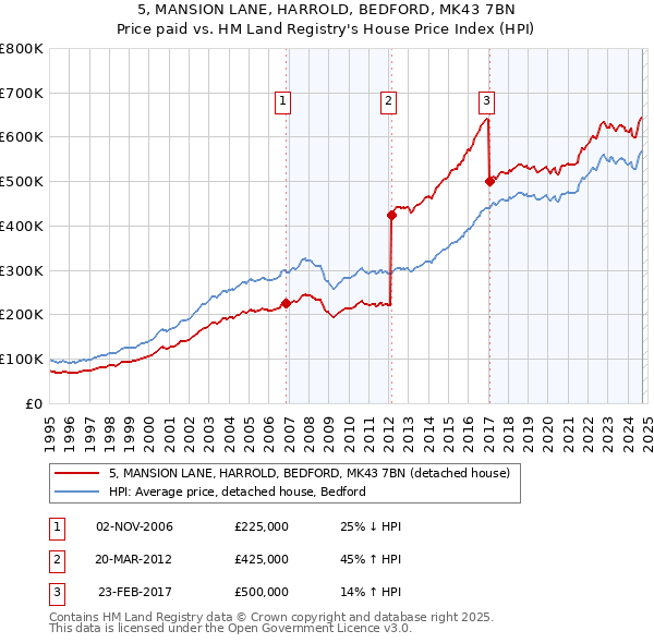 5, MANSION LANE, HARROLD, BEDFORD, MK43 7BN: Price paid vs HM Land Registry's House Price Index