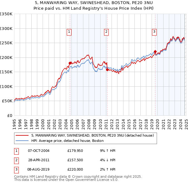 5, MANWARING WAY, SWINESHEAD, BOSTON, PE20 3NU: Price paid vs HM Land Registry's House Price Index